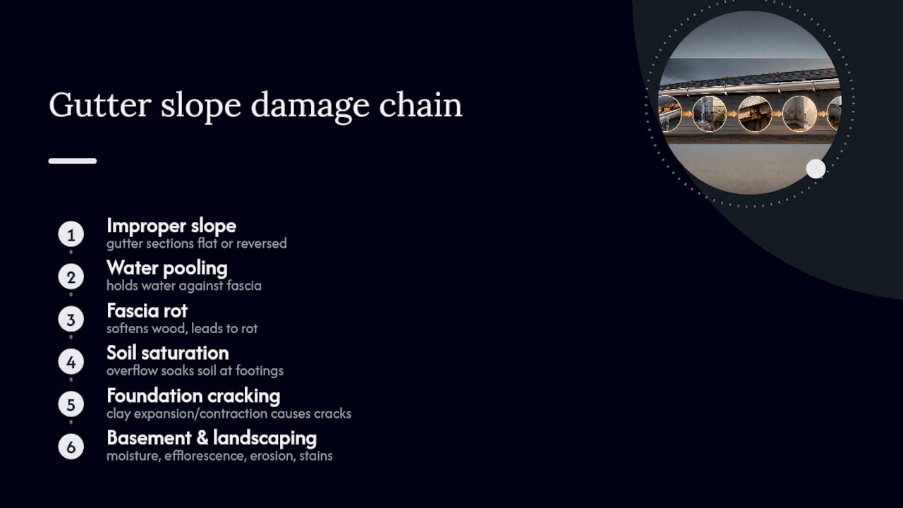 How Improper Gutter Slope Leads to Water Damage and Foundation Problems — overview diagram